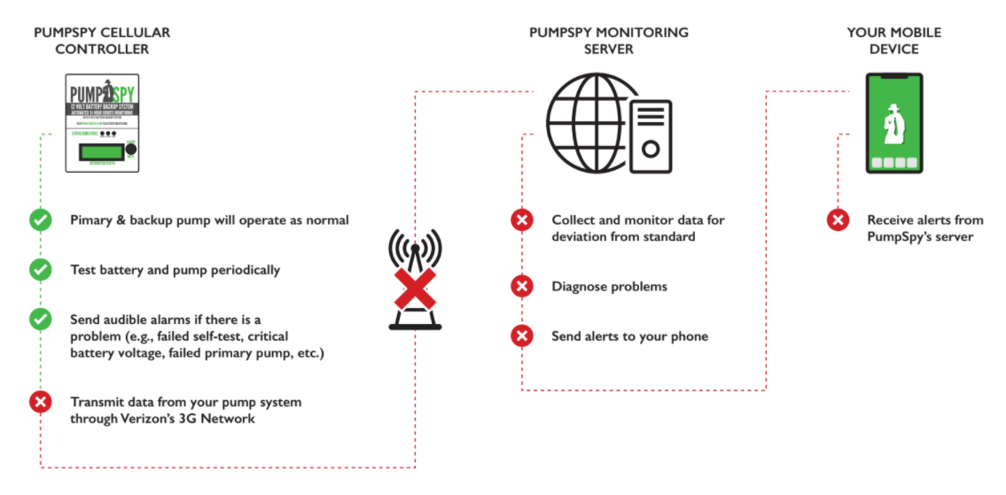 Cellular PumpSpy Support